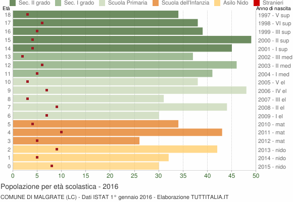 Grafico Popolazione in età scolastica - Malgrate 2016