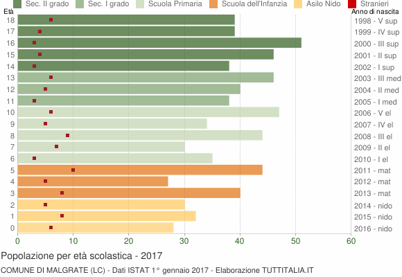 Grafico Popolazione in età scolastica - Malgrate 2017