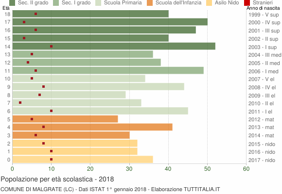 Grafico Popolazione in età scolastica - Malgrate 2018