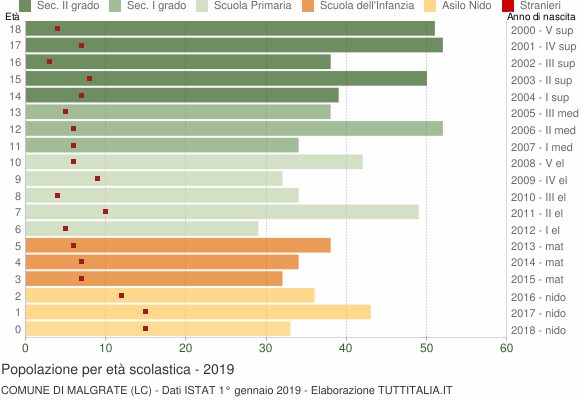 Grafico Popolazione in età scolastica - Malgrate 2019