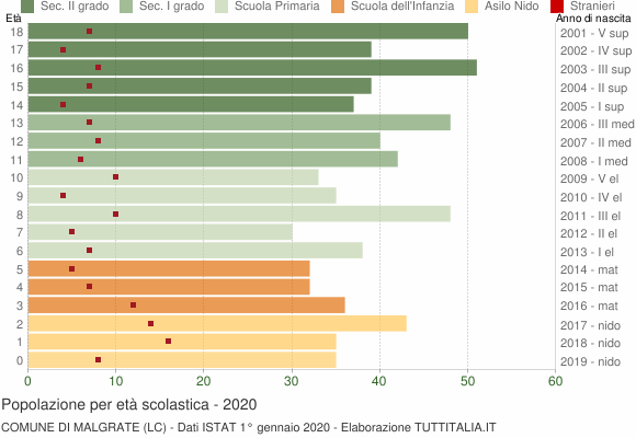 Grafico Popolazione in età scolastica - Malgrate 2020