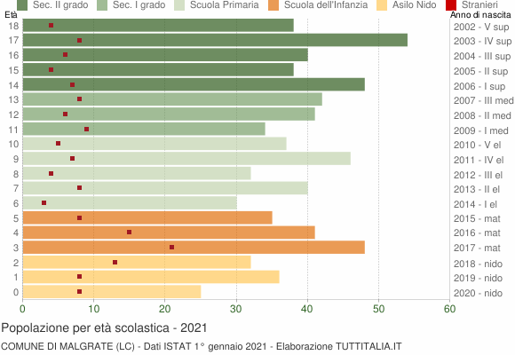 Grafico Popolazione in età scolastica - Malgrate 2021