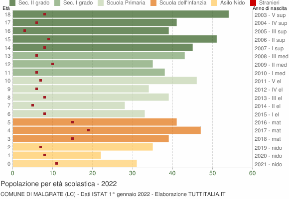 Grafico Popolazione in età scolastica - Malgrate 2022
