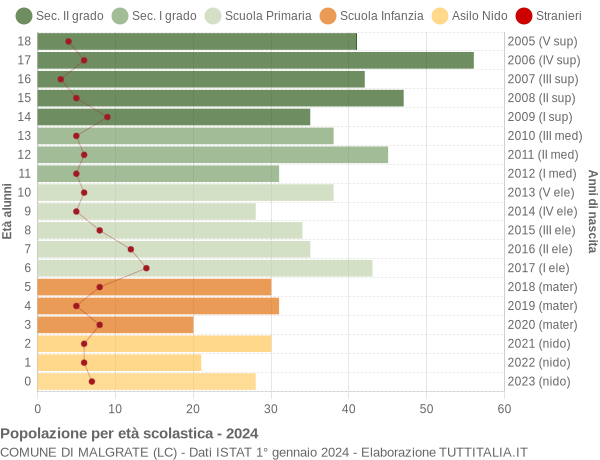 Grafico Popolazione in età scolastica - Malgrate 2024