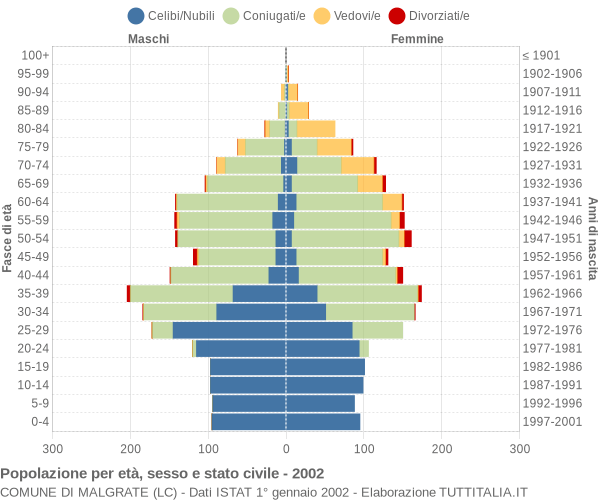 Grafico Popolazione per età, sesso e stato civile Comune di Malgrate (LC)