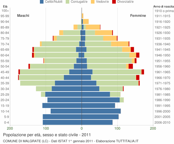 Grafico Popolazione per età, sesso e stato civile Comune di Malgrate (LC)