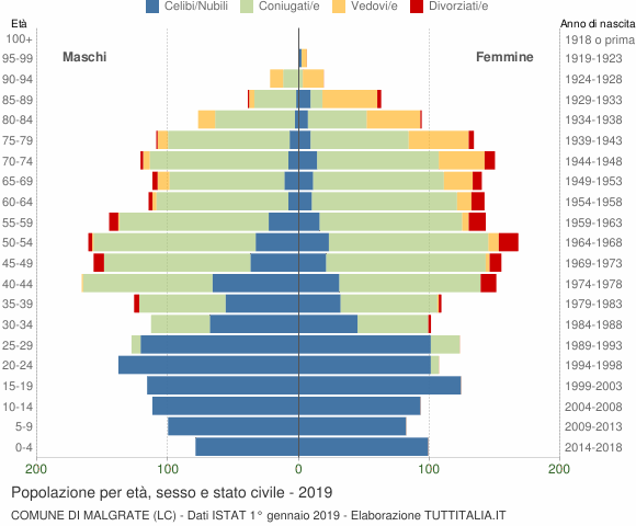 Grafico Popolazione per età, sesso e stato civile Comune di Malgrate (LC)