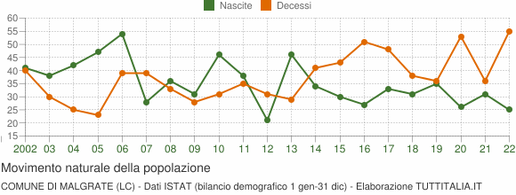 Grafico movimento naturale della popolazione Comune di Malgrate (LC)