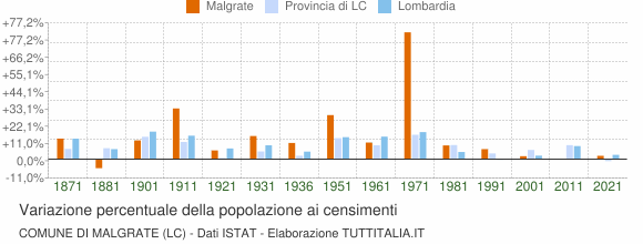 Grafico variazione percentuale della popolazione Comune di Malgrate (LC)