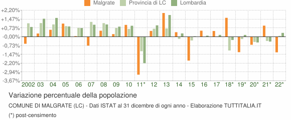 Variazione percentuale della popolazione Comune di Malgrate (LC)