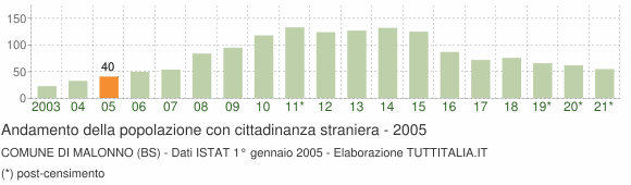 Grafico andamento popolazione stranieri Comune di Malonno (BS)