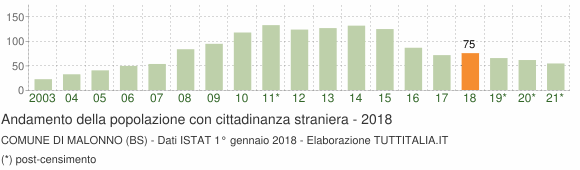 Grafico andamento popolazione stranieri Comune di Malonno (BS)