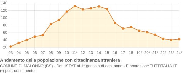 Andamento popolazione stranieri Comune di Malonno (BS)