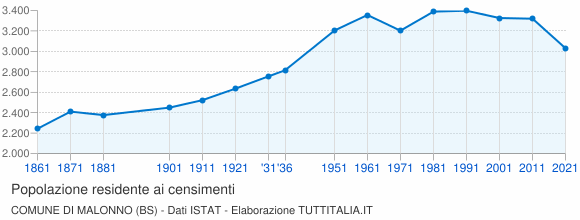 Grafico andamento storico popolazione Comune di Malonno (BS)