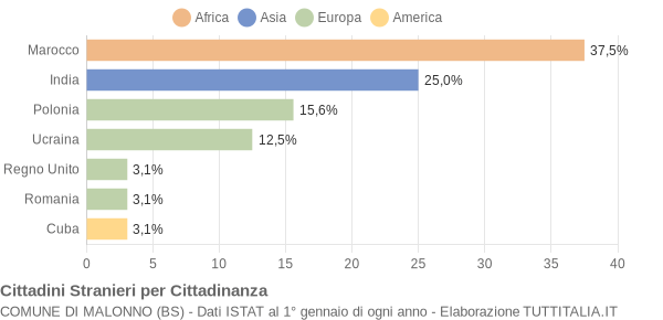 Grafico cittadinanza stranieri - Malonno 2004