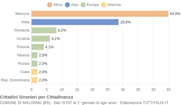 Grafico cittadinanza stranieri - Malonno 2006