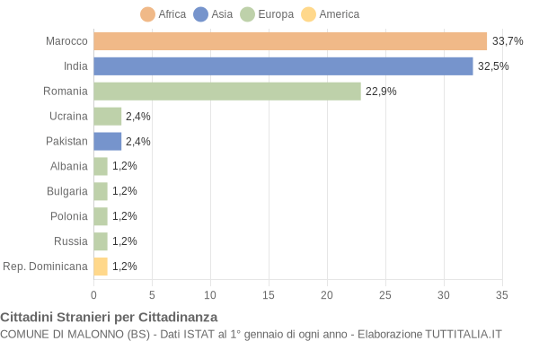 Grafico cittadinanza stranieri - Malonno 2008