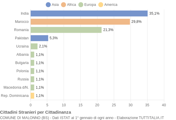 Grafico cittadinanza stranieri - Malonno 2009