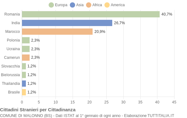 Grafico cittadinanza stranieri - Malonno 2016