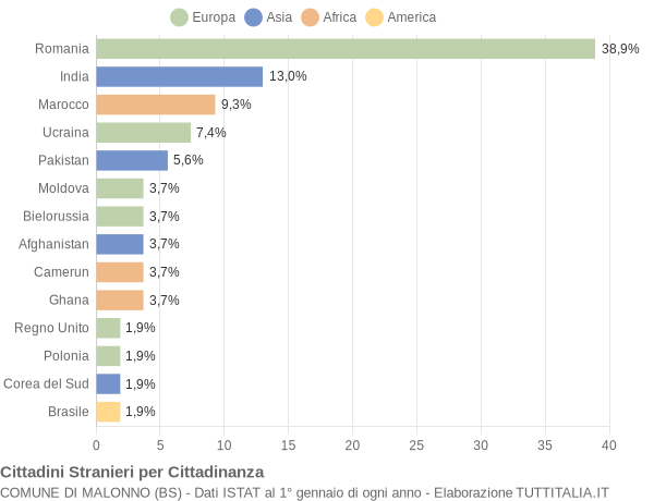 Grafico cittadinanza stranieri - Malonno 2021