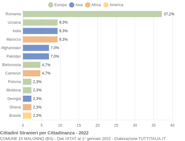 Grafico cittadinanza stranieri - Malonno 2022