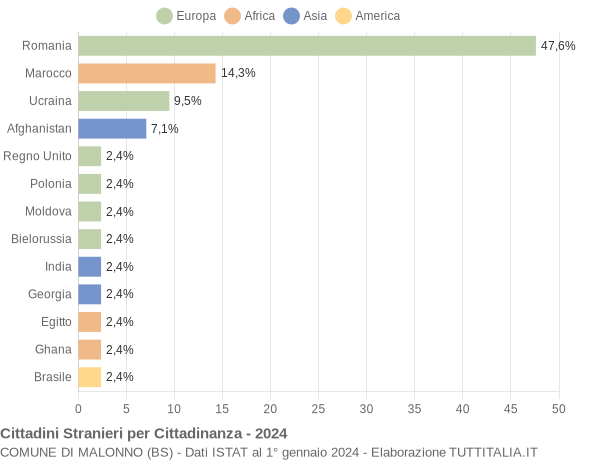 Grafico cittadinanza stranieri - Malonno 2024