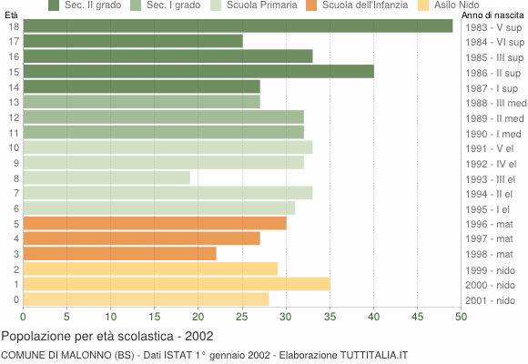 Grafico Popolazione in età scolastica - Malonno 2002