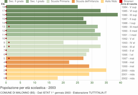 Grafico Popolazione in età scolastica - Malonno 2003