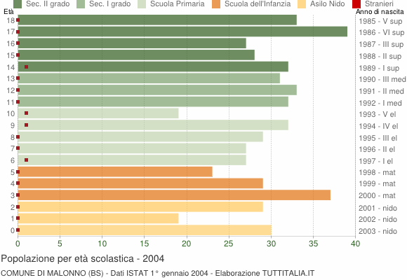 Grafico Popolazione in età scolastica - Malonno 2004