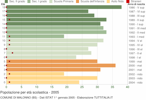 Grafico Popolazione in età scolastica - Malonno 2005