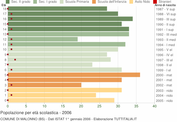 Grafico Popolazione in età scolastica - Malonno 2006