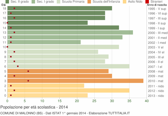 Grafico Popolazione in età scolastica - Malonno 2014