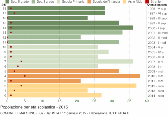 Grafico Popolazione in età scolastica - Malonno 2015