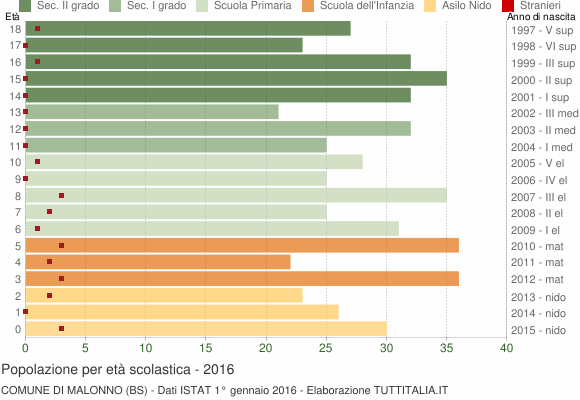 Grafico Popolazione in età scolastica - Malonno 2016