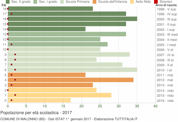 Grafico Popolazione in età scolastica - Malonno 2017