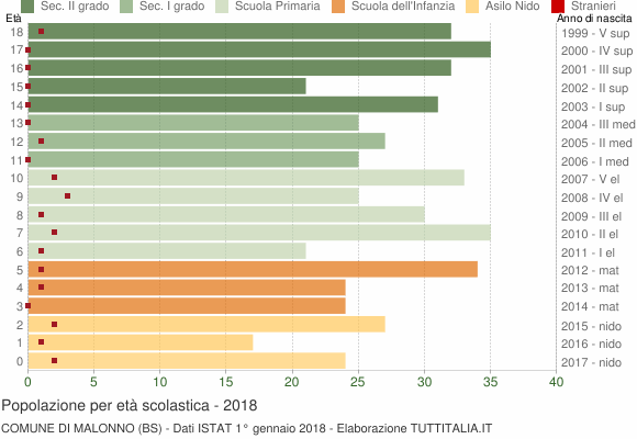 Grafico Popolazione in età scolastica - Malonno 2018