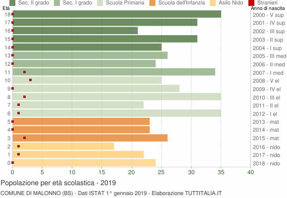 Grafico Popolazione in età scolastica - Malonno 2019