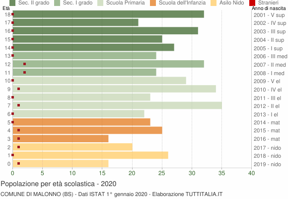 Grafico Popolazione in età scolastica - Malonno 2020