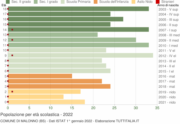 Grafico Popolazione in età scolastica - Malonno 2022