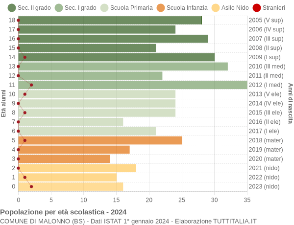 Grafico Popolazione in età scolastica - Malonno 2024