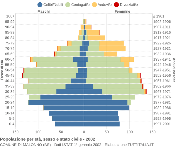 Grafico Popolazione per età, sesso e stato civile Comune di Malonno (BS)