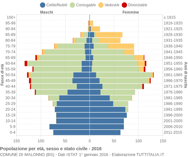 Grafico Popolazione per età, sesso e stato civile Comune di Malonno (BS)