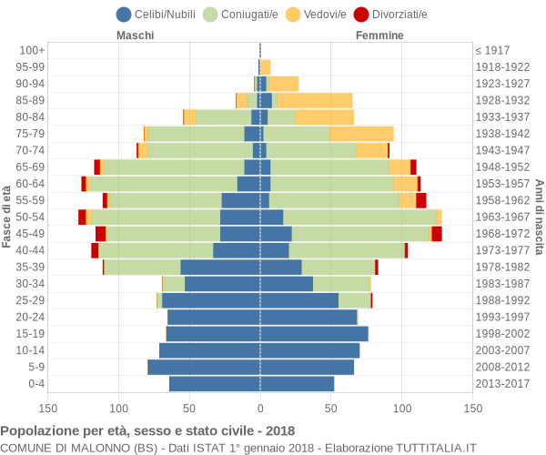 Grafico Popolazione per età, sesso e stato civile Comune di Malonno (BS)