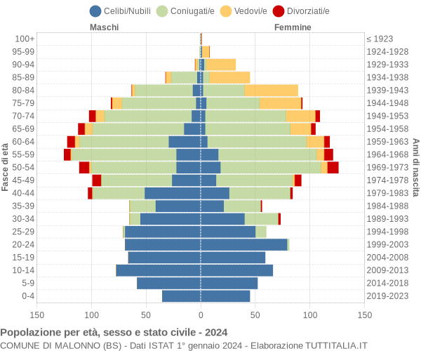 Grafico Popolazione per età, sesso e stato civile Comune di Malonno (BS)