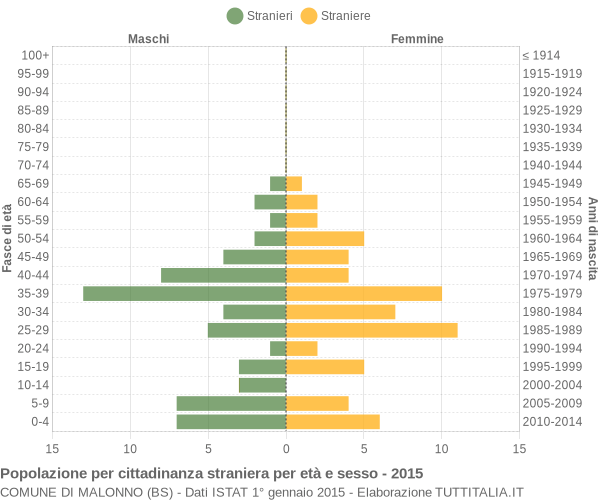 Grafico cittadini stranieri - Malonno 2015