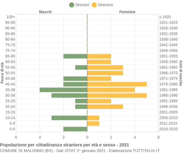 Grafico cittadini stranieri - Malonno 2021