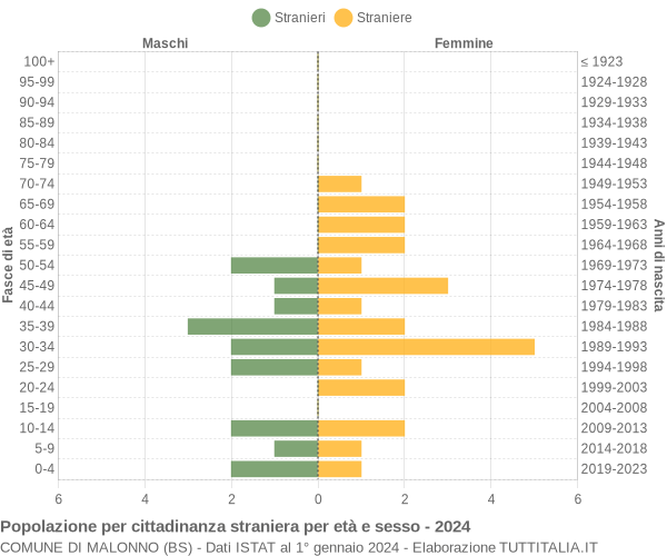 Grafico cittadini stranieri - Malonno 2024