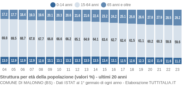 Grafico struttura della popolazione Comune di Malonno (BS)