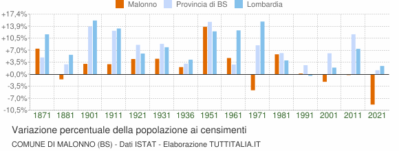 Grafico variazione percentuale della popolazione Comune di Malonno (BS)