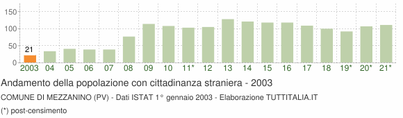 Grafico andamento popolazione stranieri Comune di Mezzanino (PV)